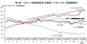 スポーツ施設提供業の推移　図